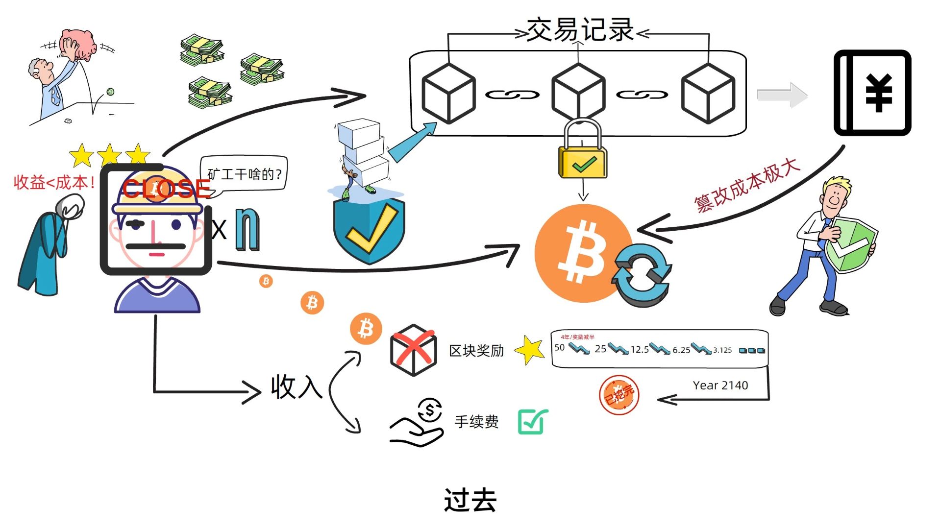 最后一枚比特币被挖完后，比特币还安全吗？