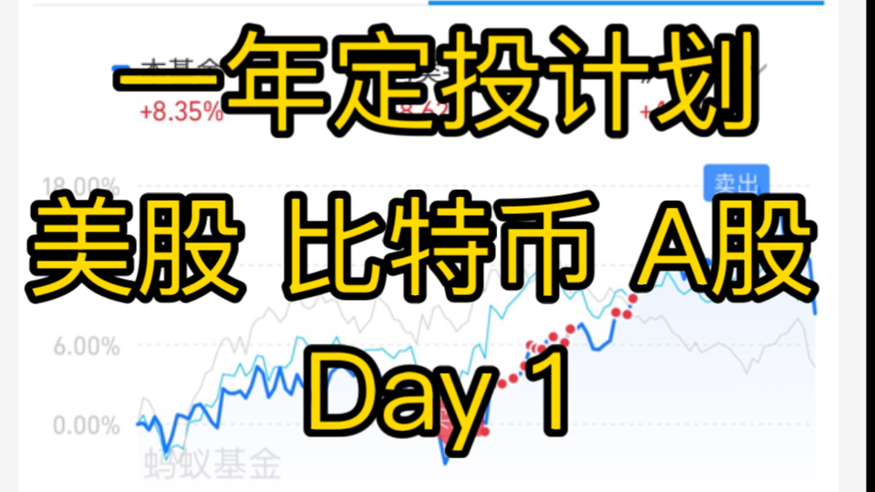 （Day1）定投一年比特币、美股、A股，收益率会有多少？