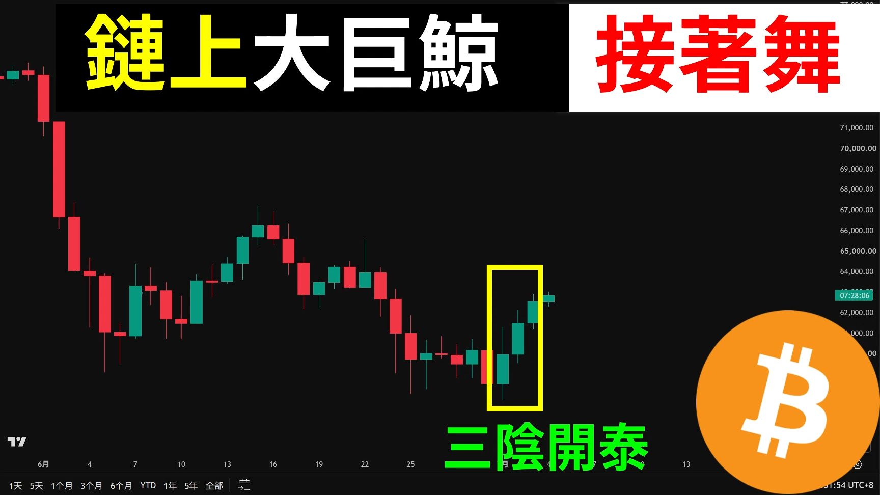 比特币58K做多利润，巨鲸准备8万美元？BTC三阴开泰