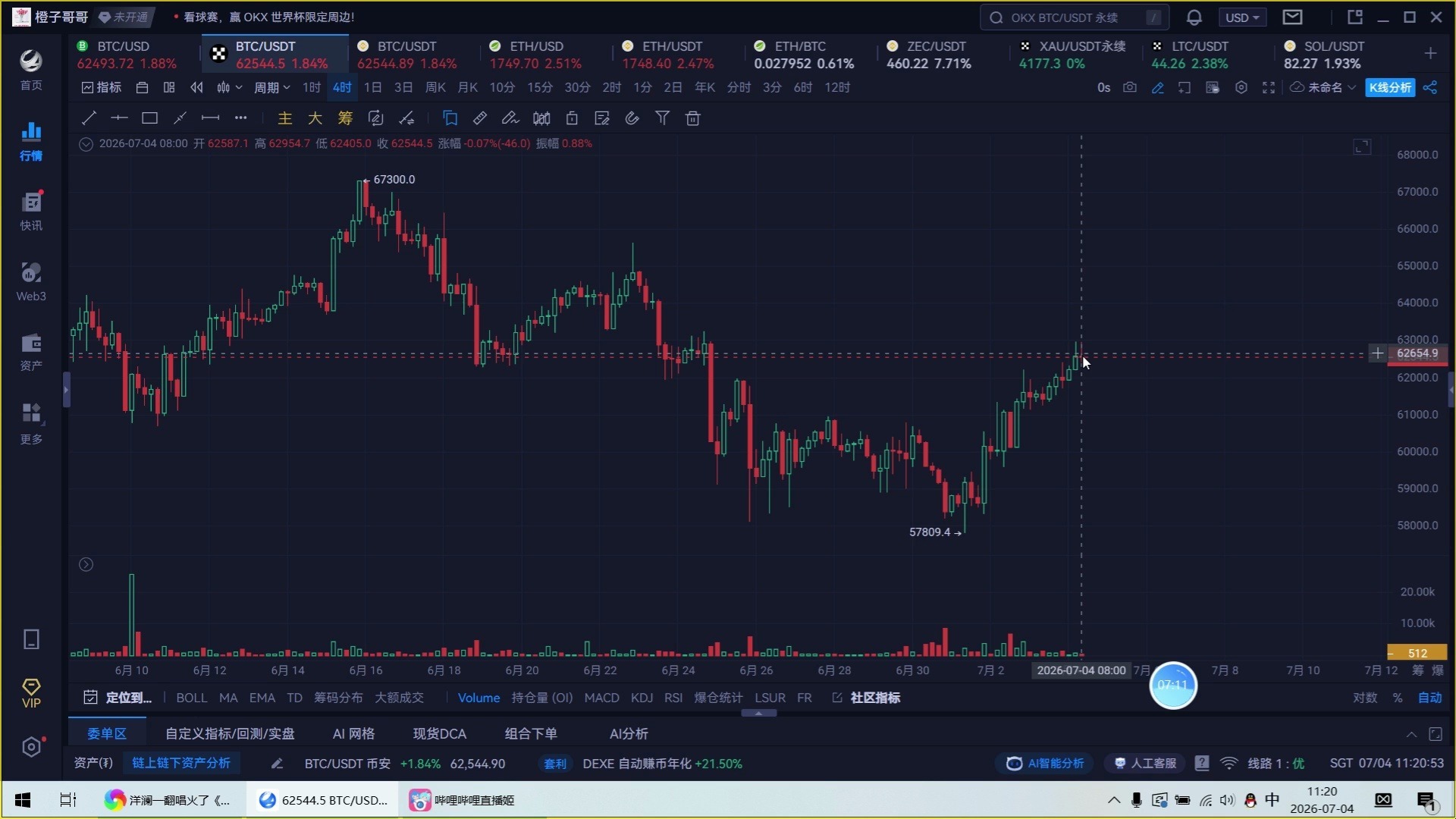 7月4号比特币行情走势解读 干货满满 要你手里的2个币不亏的