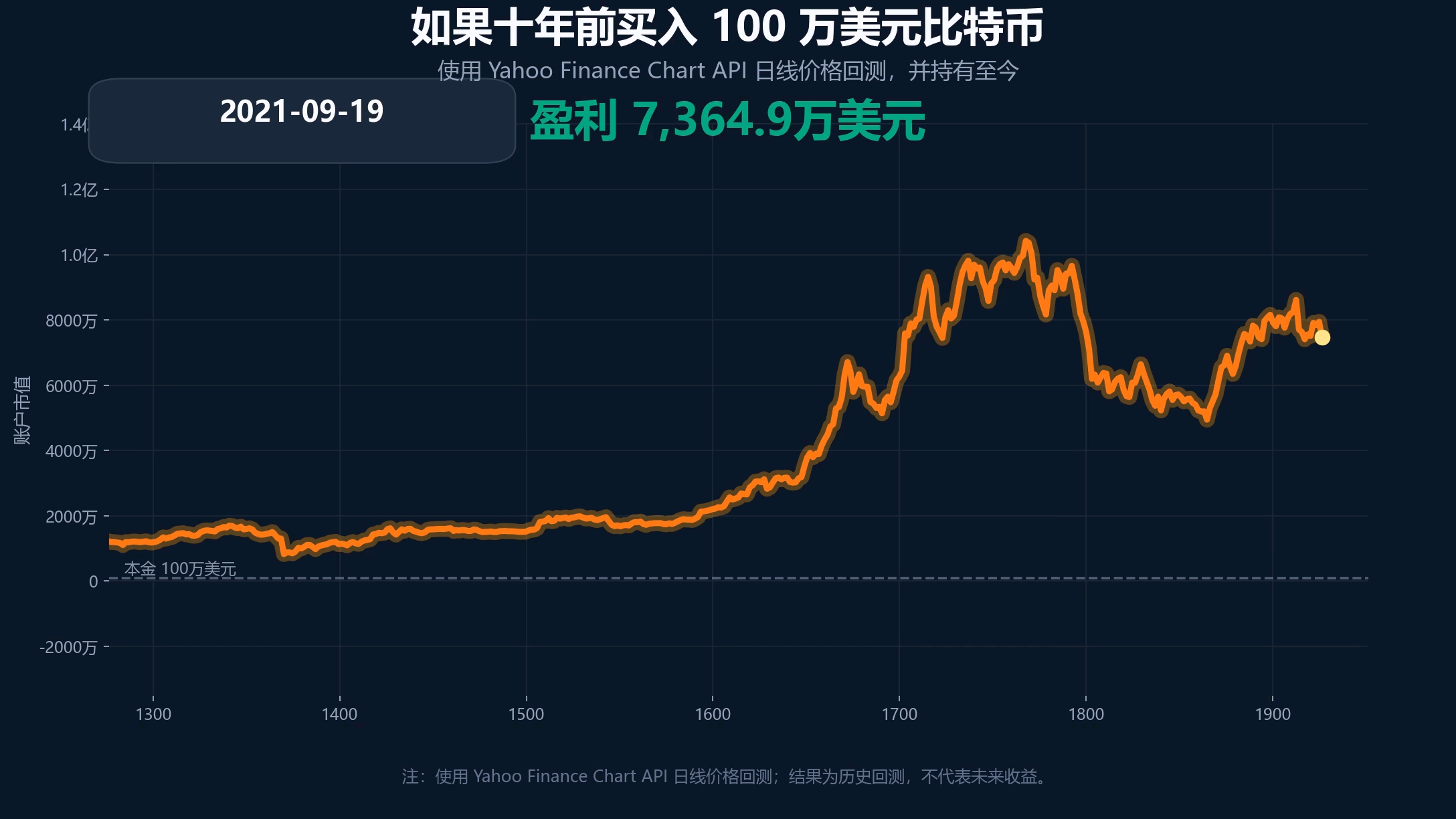 十年前，瞒着家人，买了一百万比特币