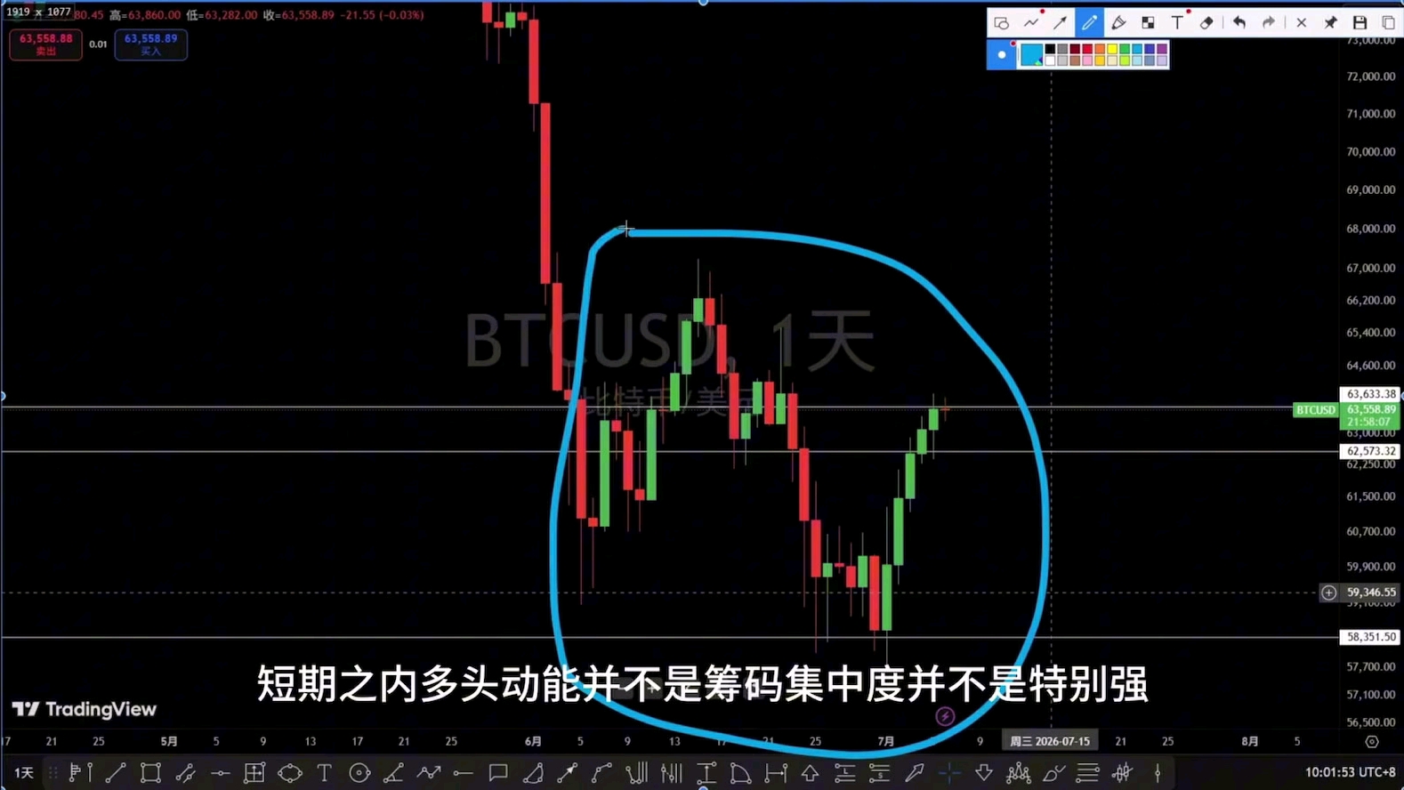 比特币复杂调整，有反弹的迹象？